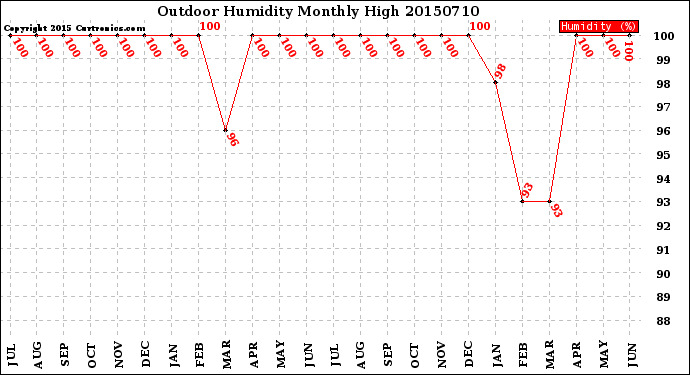 Milwaukee Weather Outdoor Humidity<br>Monthly High