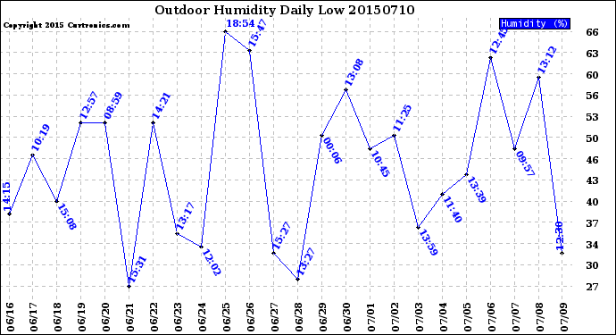 Milwaukee Weather Outdoor Humidity<br>Daily Low