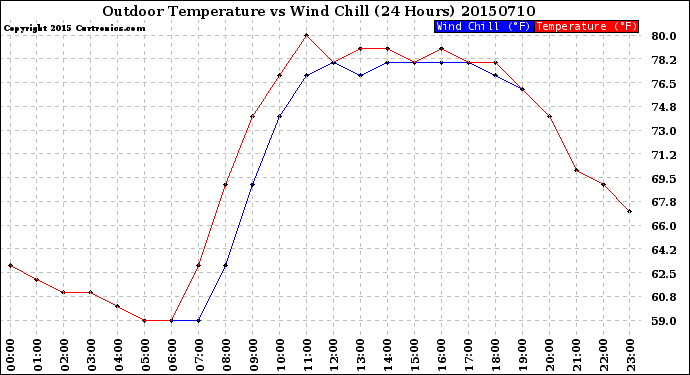 Milwaukee Weather Outdoor Temperature<br>vs Wind Chill<br>(24 Hours)