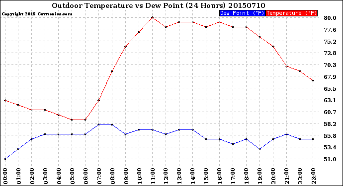 Milwaukee Weather Outdoor Temperature<br>vs Dew Point<br>(24 Hours)