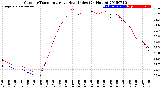 Milwaukee Weather Outdoor Temperature<br>vs Heat Index<br>(24 Hours)