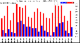 Milwaukee Weather Outdoor Temperature<br>Daily High/Low