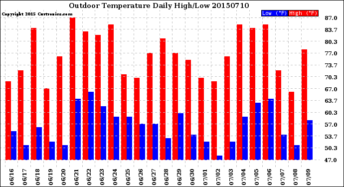 Milwaukee Weather Outdoor Temperature<br>Daily High/Low