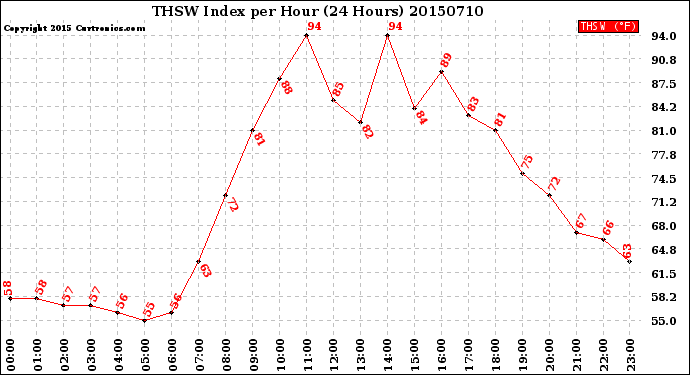 Milwaukee Weather THSW Index<br>per Hour<br>(24 Hours)