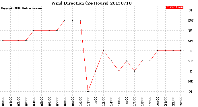 Milwaukee Weather Wind Direction<br>(24 Hours)