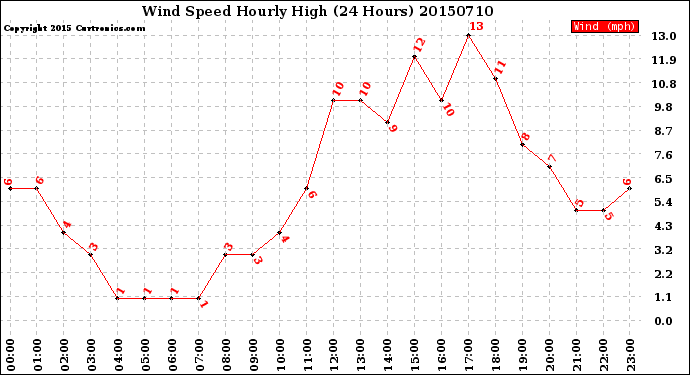 Milwaukee Weather Wind Speed<br>Hourly High<br>(24 Hours)