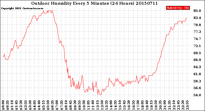 Milwaukee Weather Outdoor Humidity<br>Every 5 Minutes<br>(24 Hours)