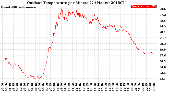 Milwaukee Weather Outdoor Temperature<br>per Minute<br>(24 Hours)