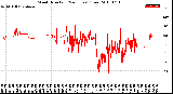 Milwaukee Weather Wind Direction<br>(24 Hours) (Raw)