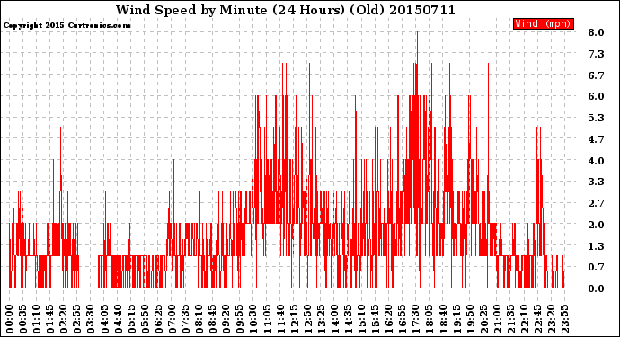 Milwaukee Weather Wind Speed<br>by Minute<br>(24 Hours) (Old)