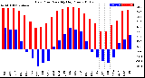 Milwaukee Weather Dew Point<br>Monthly High/Low