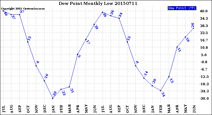 Milwaukee Weather Dew Point<br>Monthly Low