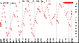 Milwaukee Weather Outdoor Humidity<br>Daily High