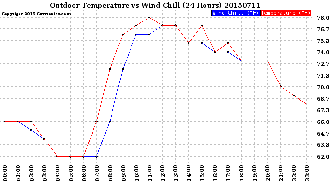 Milwaukee Weather Outdoor Temperature<br>vs Wind Chill<br>(24 Hours)