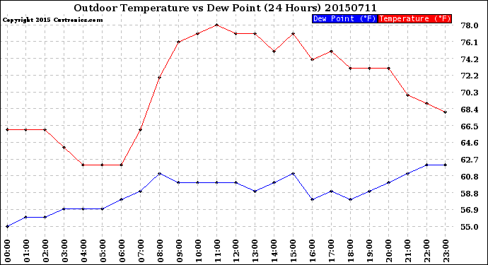 Milwaukee Weather Outdoor Temperature<br>vs Dew Point<br>(24 Hours)