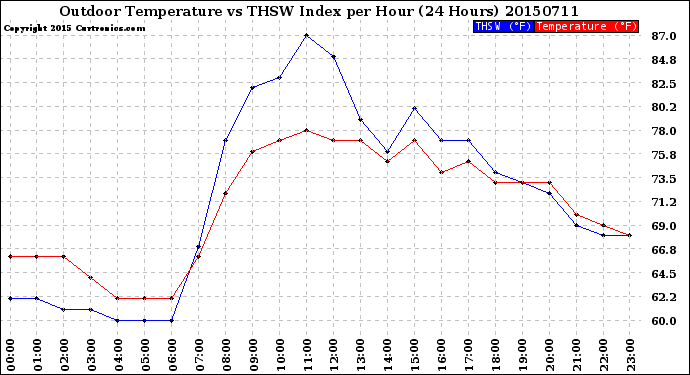 Milwaukee Weather Outdoor Temperature<br>vs THSW Index<br>per Hour<br>(24 Hours)