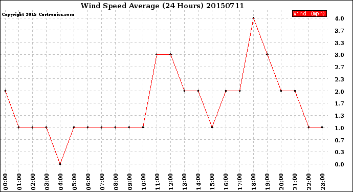 Milwaukee Weather Wind Speed<br>Average<br>(24 Hours)