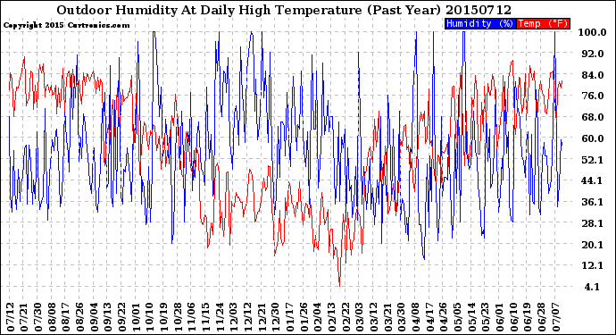 Milwaukee Weather Outdoor Humidity<br>At Daily High<br>Temperature<br>(Past Year)