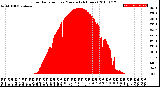 Milwaukee Weather Solar Radiation<br>per Minute<br>(24 Hours)