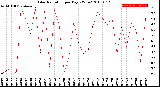 Milwaukee Weather Solar Radiation<br>per Day KW/m2