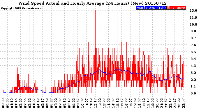 Milwaukee Weather Wind Speed<br>Actual and Hourly<br>Average<br>(24 Hours) (New)