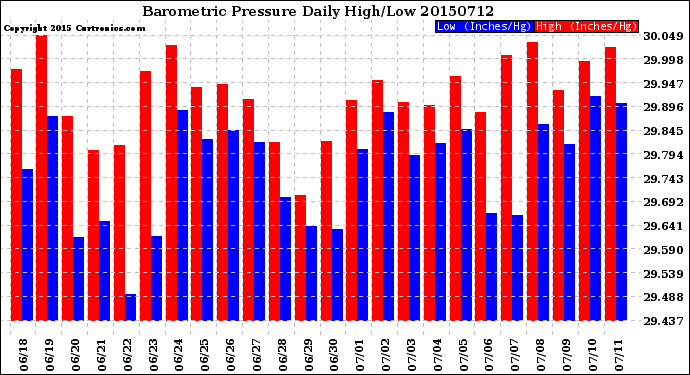 Milwaukee Weather Barometric Pressure<br>Daily High/Low