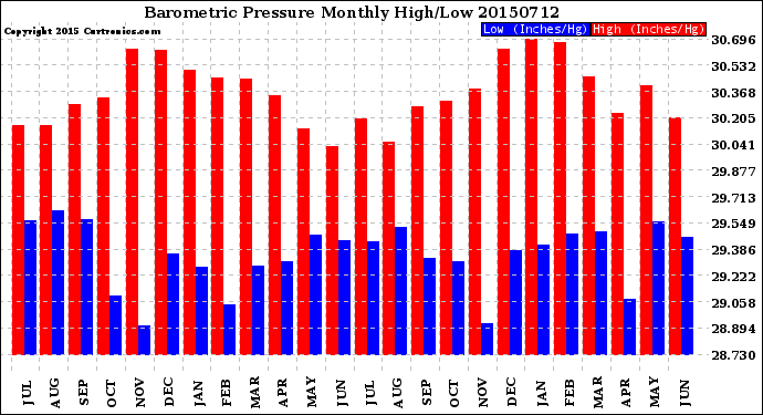 Milwaukee Weather Barometric Pressure<br>Monthly High/Low