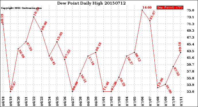 Milwaukee Weather Dew Point<br>Daily High