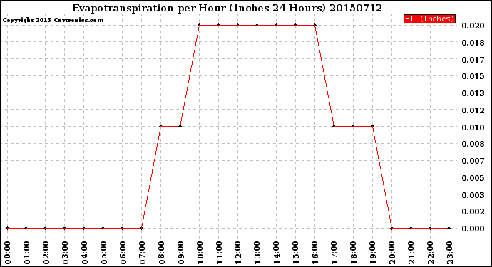 Milwaukee Weather Evapotranspiration<br>per Hour<br>(Inches 24 Hours)