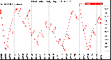 Milwaukee Weather Heat Index<br>Daily High