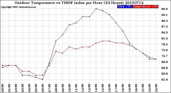 Milwaukee Weather Outdoor Temperature<br>vs THSW Index<br>per Hour<br>(24 Hours)