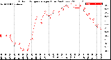 Milwaukee Weather Outdoor Temperature<br>per Hour<br>(24 Hours)