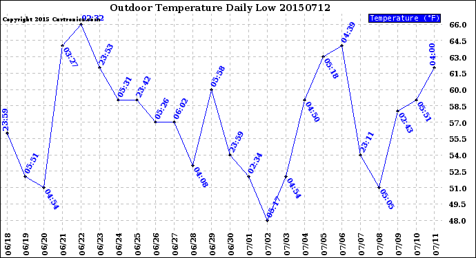 Milwaukee Weather Outdoor Temperature<br>Daily Low