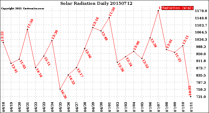 Milwaukee Weather Solar Radiation<br>Daily