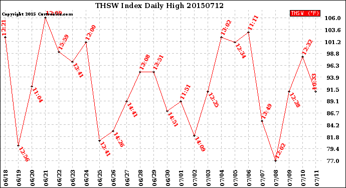 Milwaukee Weather THSW Index<br>Daily High