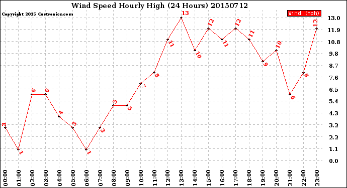 Milwaukee Weather Wind Speed<br>Hourly High<br>(24 Hours)