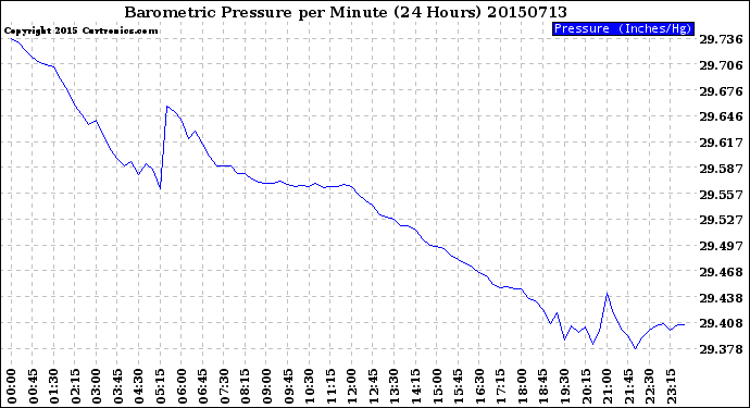 Milwaukee Weather Barometric Pressure<br>per Minute<br>(24 Hours)