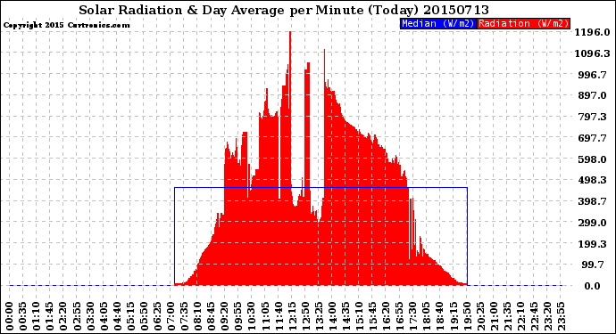 Milwaukee Weather Solar Radiation<br>& Day Average<br>per Minute<br>(Today)