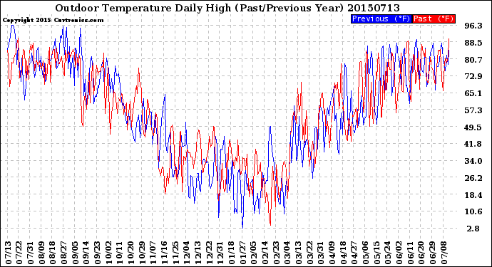 Milwaukee Weather Outdoor Temperature<br>Daily High<br>(Past/Previous Year)