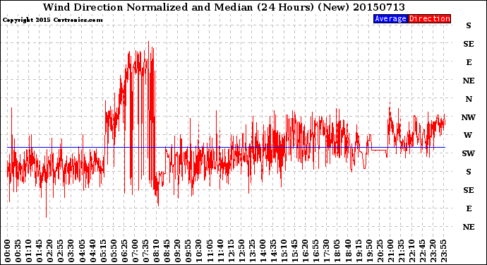 Milwaukee Weather Wind Direction<br>Normalized and Median<br>(24 Hours) (New)