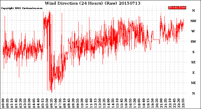 Milwaukee Weather Wind Direction<br>(24 Hours) (Raw)