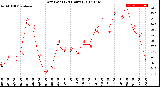 Milwaukee Weather Dew Point<br>(24 Hours)