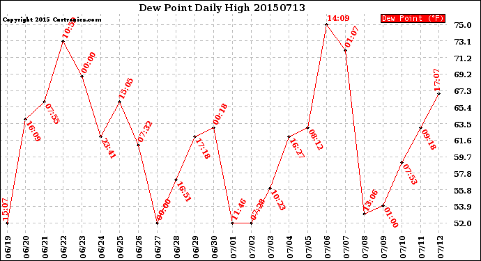 Milwaukee Weather Dew Point<br>Daily High