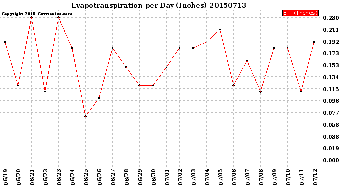 Milwaukee Weather Evapotranspiration<br>per Day (Inches)