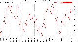 Milwaukee Weather Heat Index<br>Daily High