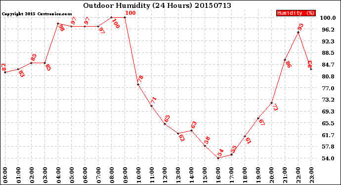 Milwaukee Weather Outdoor Humidity<br>(24 Hours)