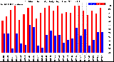 Milwaukee Weather Outdoor Humidity<br>Daily High/Low