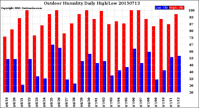 Milwaukee Weather Outdoor Humidity<br>Daily High/Low