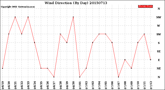 Milwaukee Weather Wind Direction<br>(By Day)