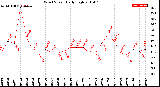 Milwaukee Weather Wind Speed<br>Daily High